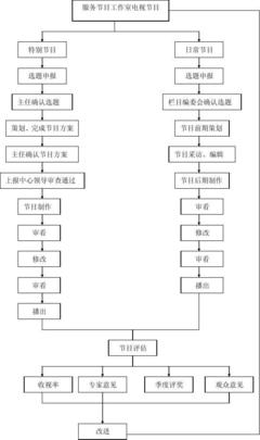 服务节目工作室节目制作流程图