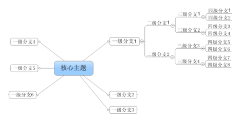 思维导图制作课程作业